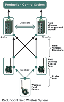 Figure 2. Redundant field wireless system.